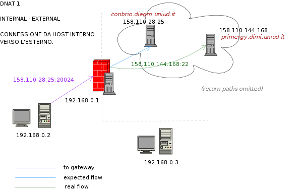 192.168.0.2->158.110.28.25 becomes 192.168.0.2->158.110.144.168