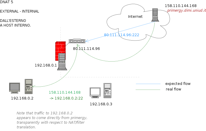 158.110.144.168->80.104.111.96:222 becomes 158.110.144.168->192.168.0.2:22