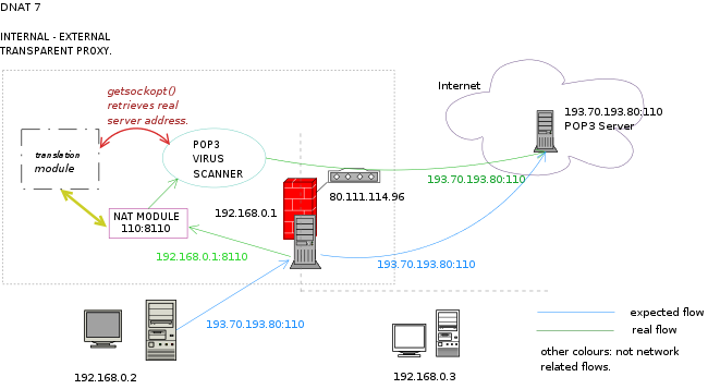 Transparent proxy